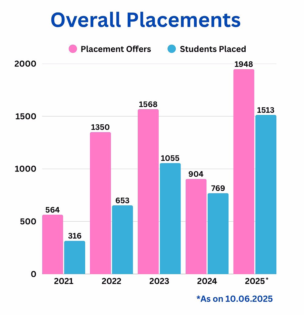 Overall Placements Chart